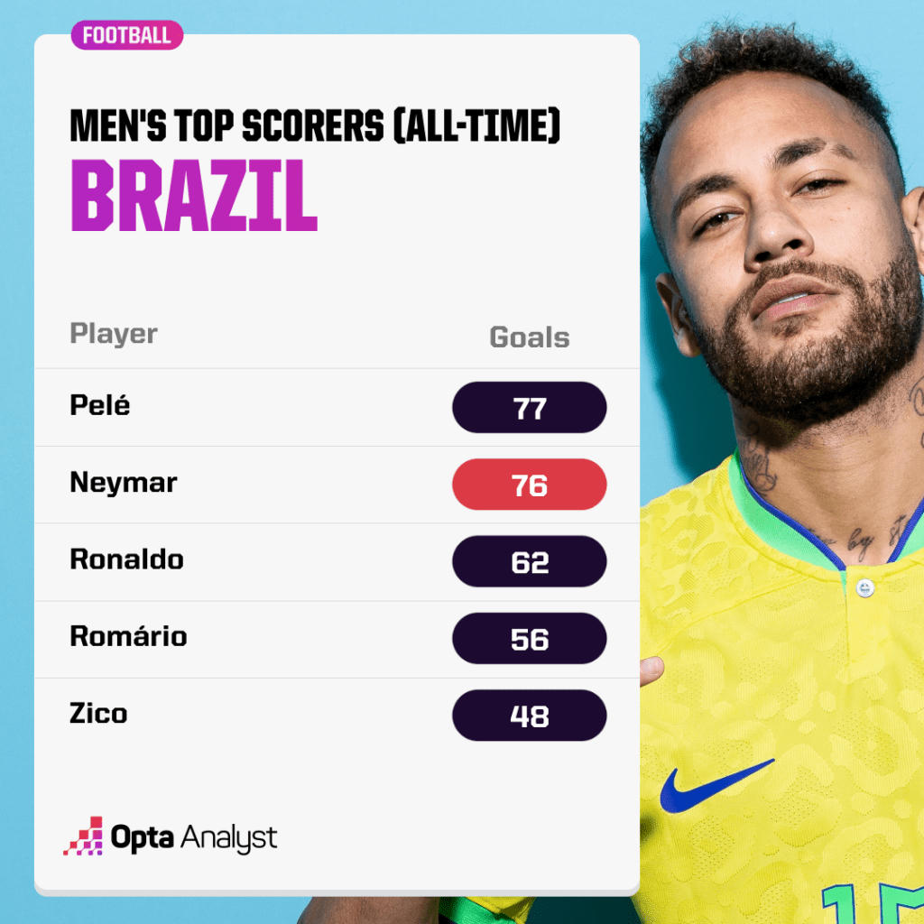 Neymar chỉ còn kém Pele 1 bàn trong danh sách lập công nhiều lần nhất cho tuyển Brazil.