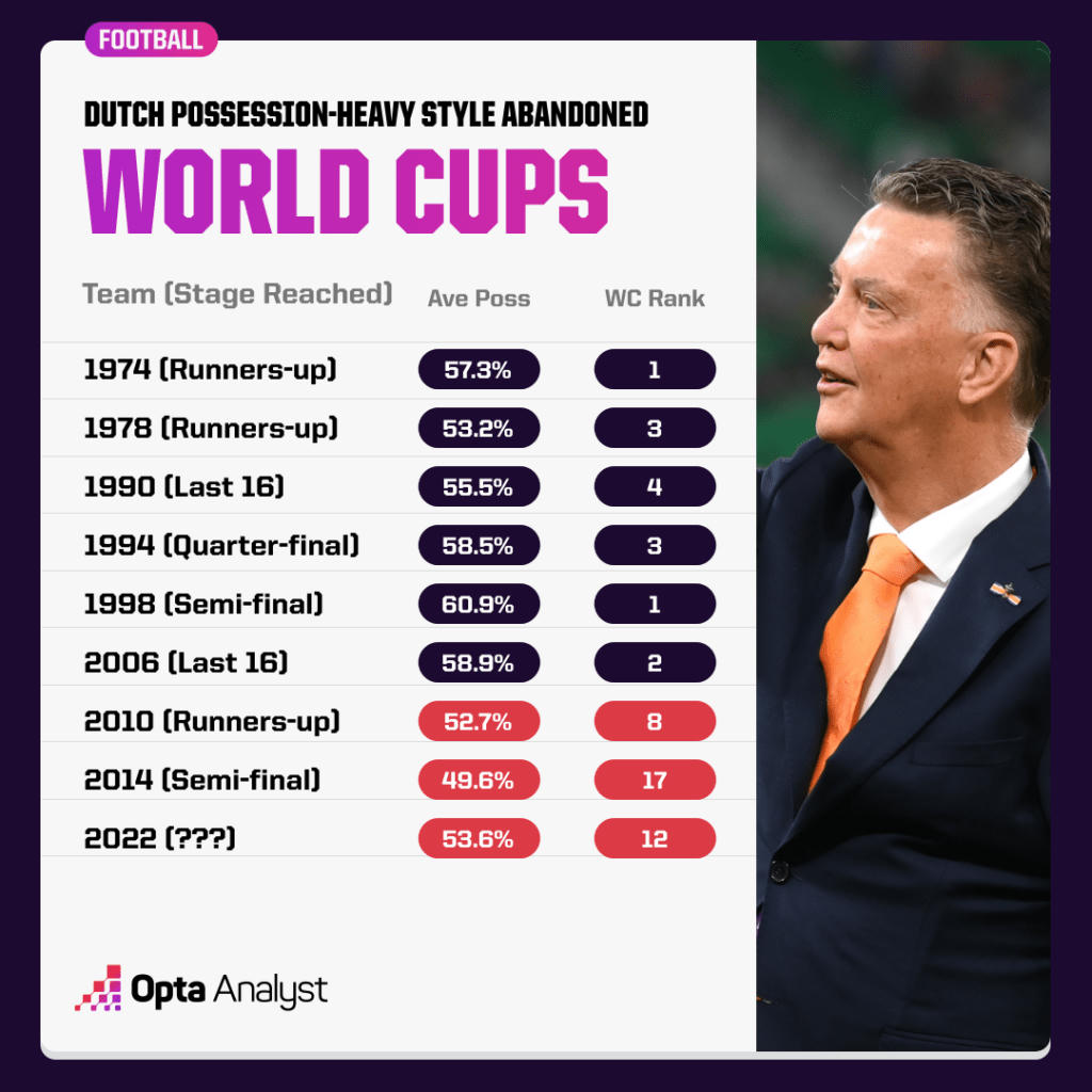 Dưới thời Van Gaal, tuyển Hà Lan không kiểm soát bóng vượt trội đối thủ nhưng lại giành chiến thắng nhiều hơn. Tại World Cup 2022, Hà Lan có tỉ lệ cầm bóng trung bình đứng thứ 12/32 đội (53,65%) nhưng đã lọt vào tứ kết.