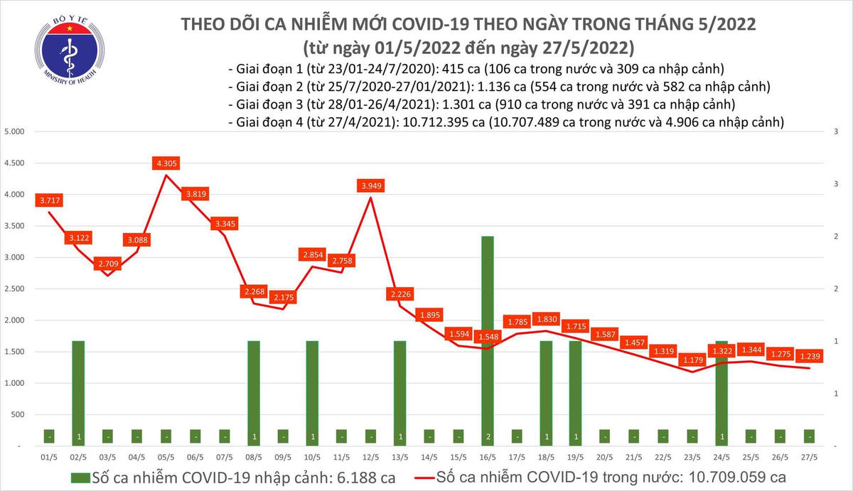Số ca Covid-19 tại Việt Nam đến chiều ngày 27/5.