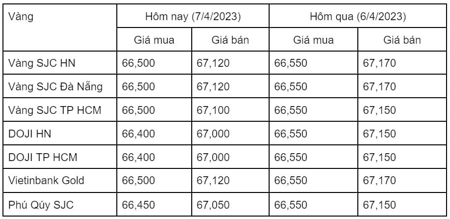 Ngày 7/4: Giá vàng trong nước đồng loạt giảm