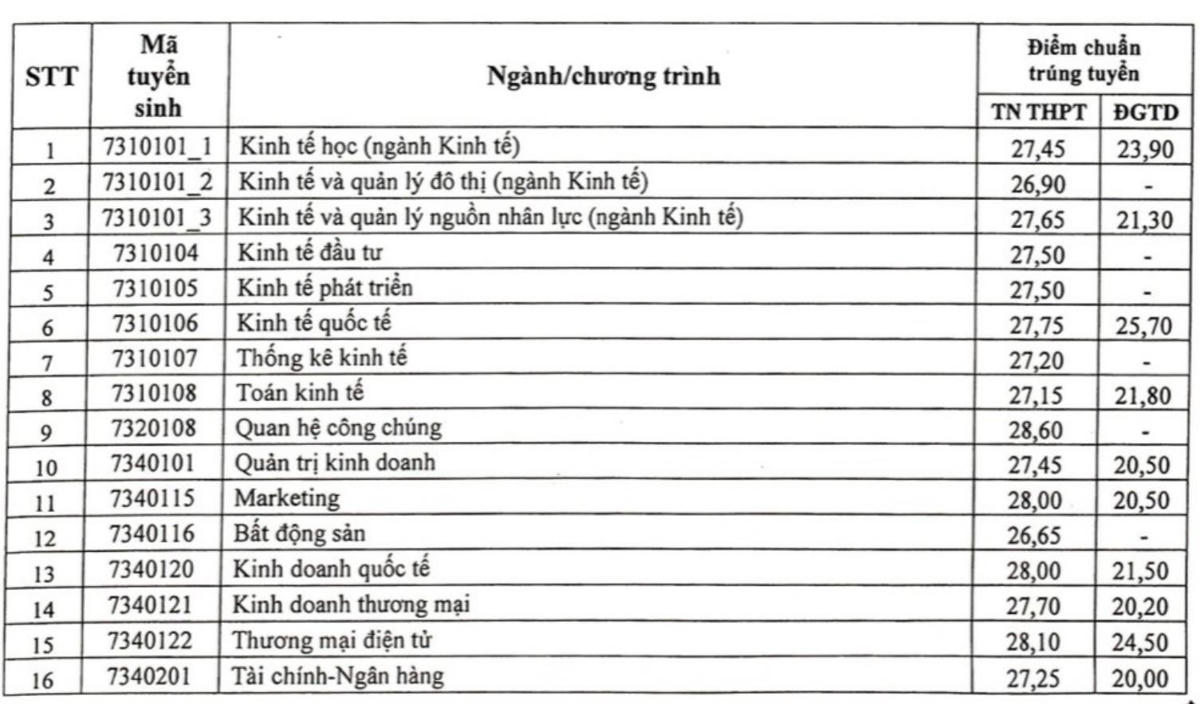 Thêm nhiều trường đại học ‘top’ đầu công bố điểm chuẩn trúng tuyển
