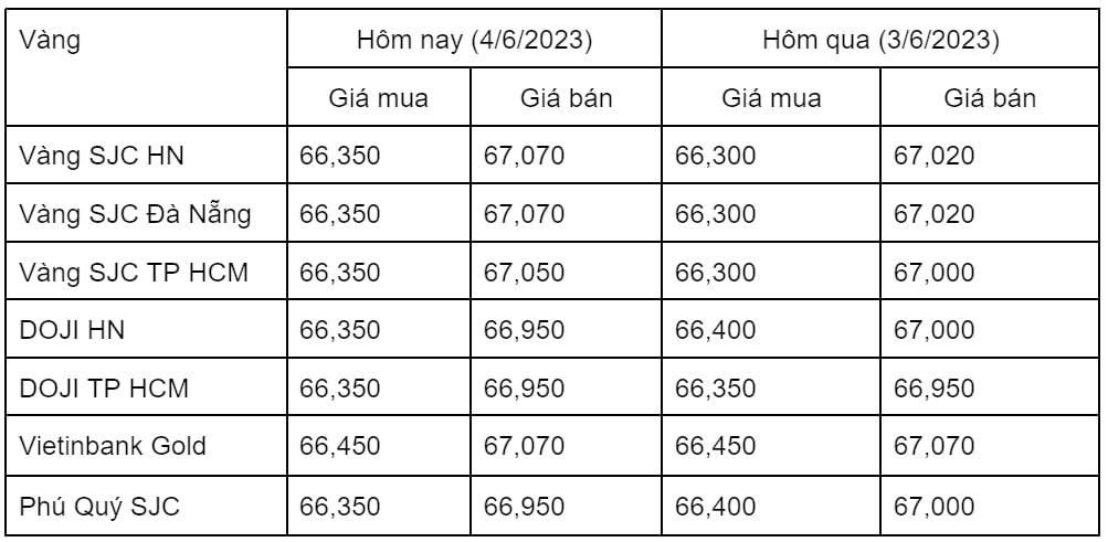 Ngày 4/6: Giá vàng trong nước biến động trái chiều