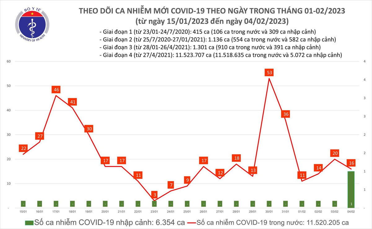 Biểu đố số ca mắc Covid-19 tại Việt Nam thời gian qua.