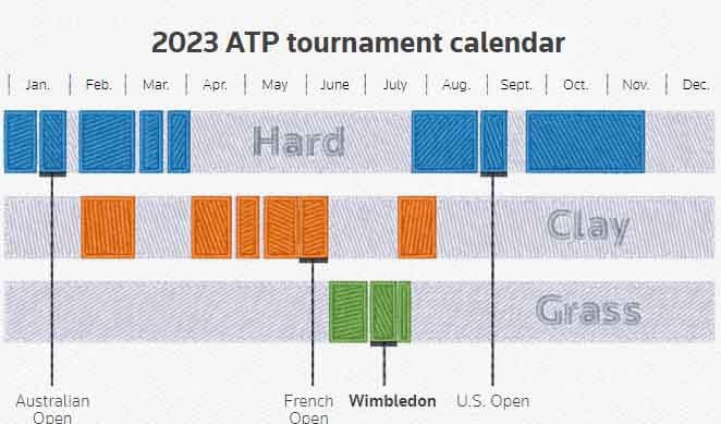 Giải Wimbledon diễn ra rất ngắn chỉ với tháng hè trong năm. Ảnh: CNN.