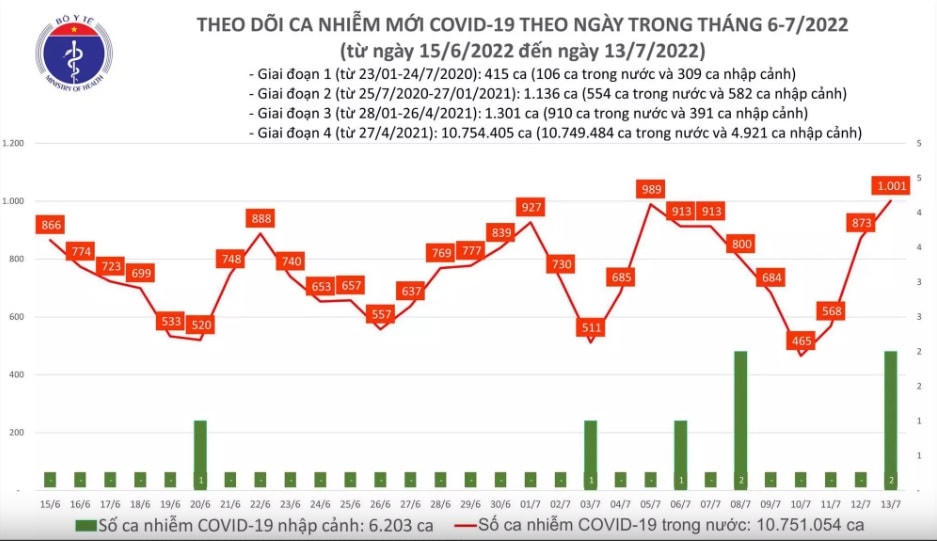 Biểu đồ dịch Covid-19 tại Việt Nam đến ngày 13/7/2022.