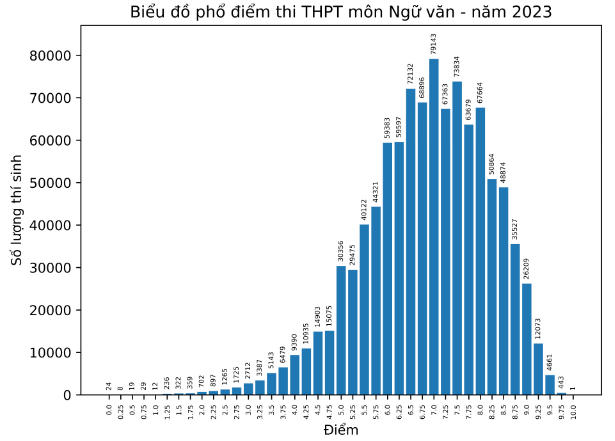 Cả nước có duy nhất 1 điểm 10 môn Ngữ văn thi tốt nghiệp THPT 2023