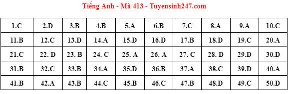 Gợi ý đáp án môn Tiếng Anh thi tốt nghiệp THPT 2023
