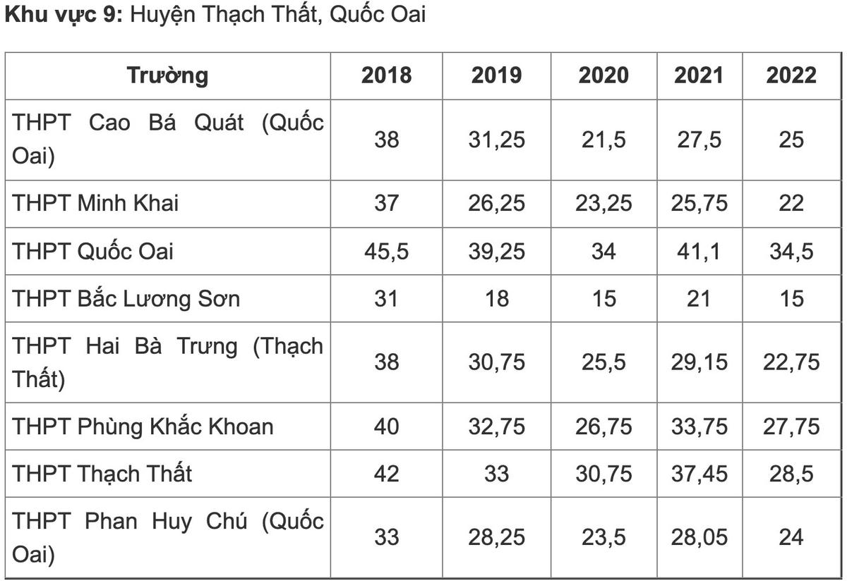 Biến động điểm chuẩn vào lớp 10 công lập ở Hà Nội những năm gần đây