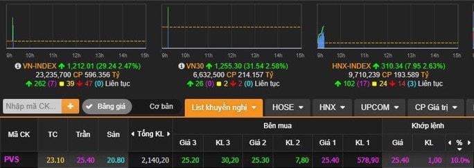 Thị trường chứng khoán phục hồi mạnh vào đầu giờ sáng ngày 16/5.