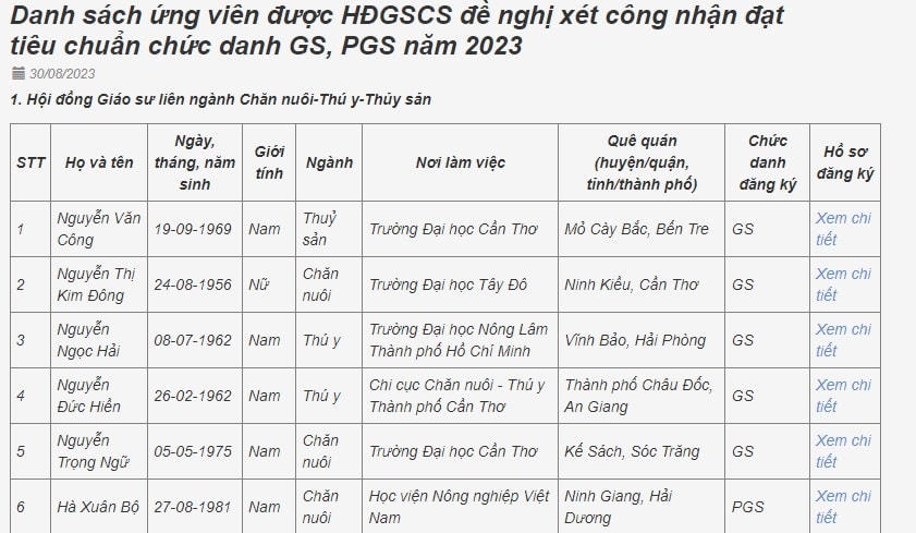 Danh sách ứng viên được Hội đồng Giáo sư Nhà nước đăng tải trên website điện tử. 