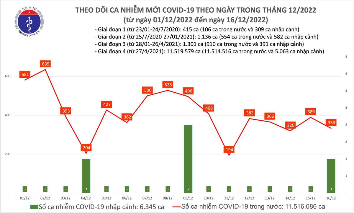 Biểu đồ số ca mắc Covid-19 tại Việt Nam thời gian qua.