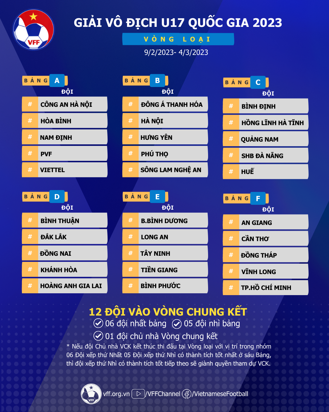 Vòng loại giải vô địch U17 quốc gia 2023 được chia thành 6 bảng. 