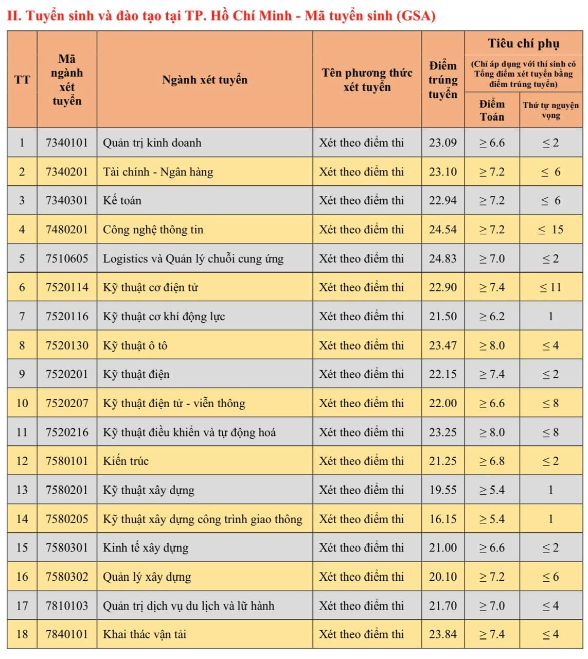 Điểm chuẩn Trường Đại học Giao thông vận tải thấp nhất 16,15 điểm