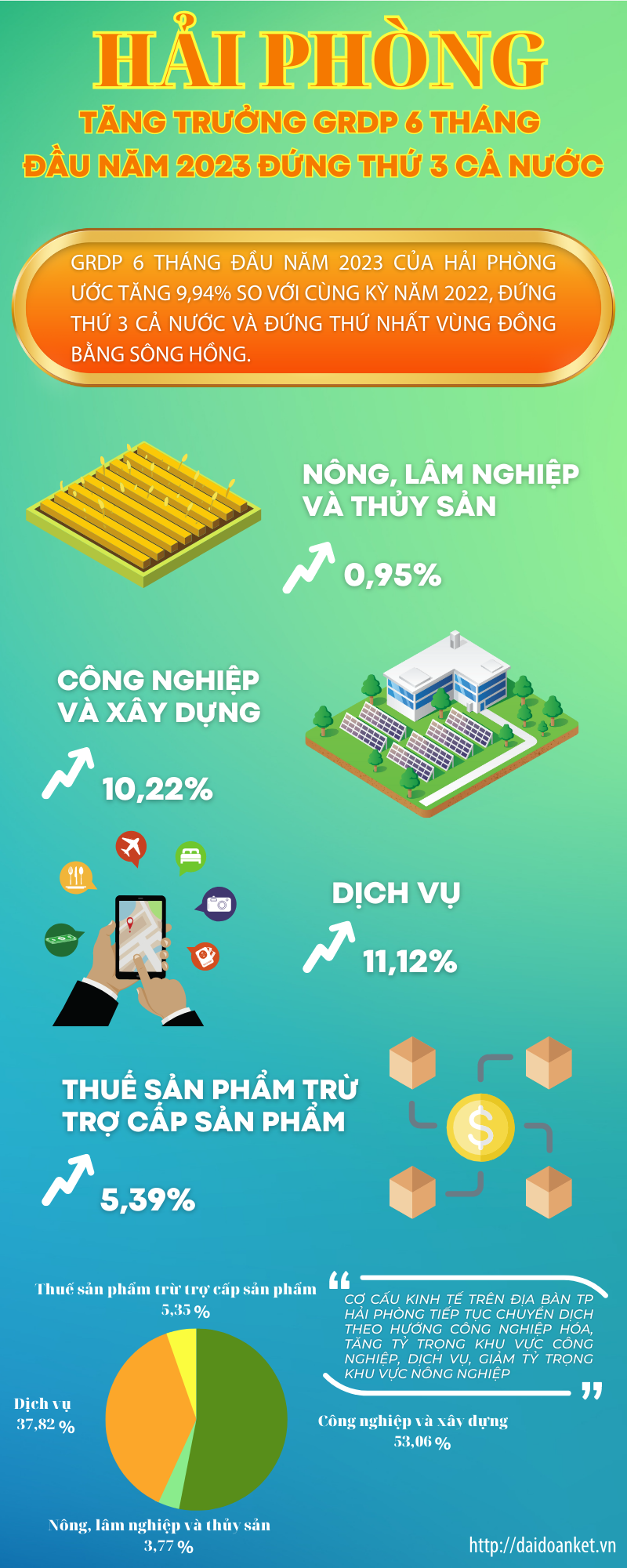[Infographic] Hải Phòng: Tăng trưởng GRDP 6 tháng đầu năm 2023 đứng thứ 3 cả nước