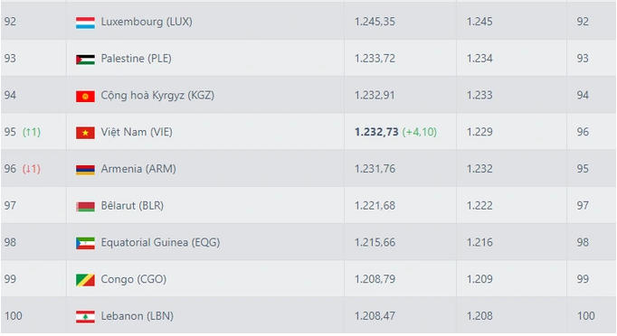 Thứ hạng của đội tuyển Việt Nam ở thời điểm hiện tại (ảnh: Football Ranking).