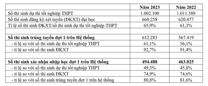 Đã có hơn 494 nghìn thí sinh xác nhận nhập học đợt 1 trên Hệ thống 