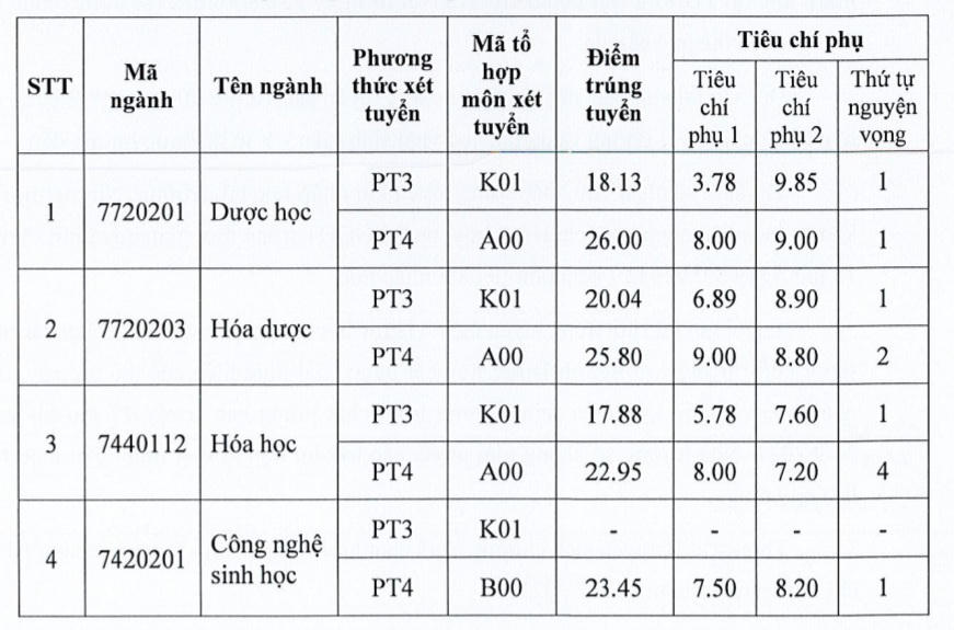 Điểm chuẩn nhiều trường Đại học Y Dược năm 2022 tăng - giảm thế nào?