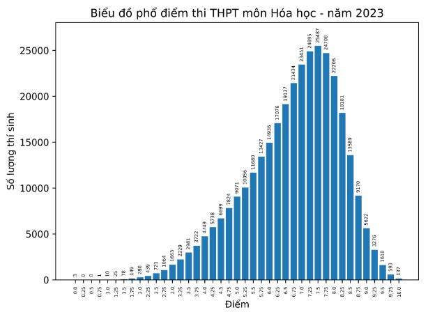 Không còn hiện tượng 'mưa điểm 10' ở nhiều môn thi tốt nghiệp THPT năm 2023
