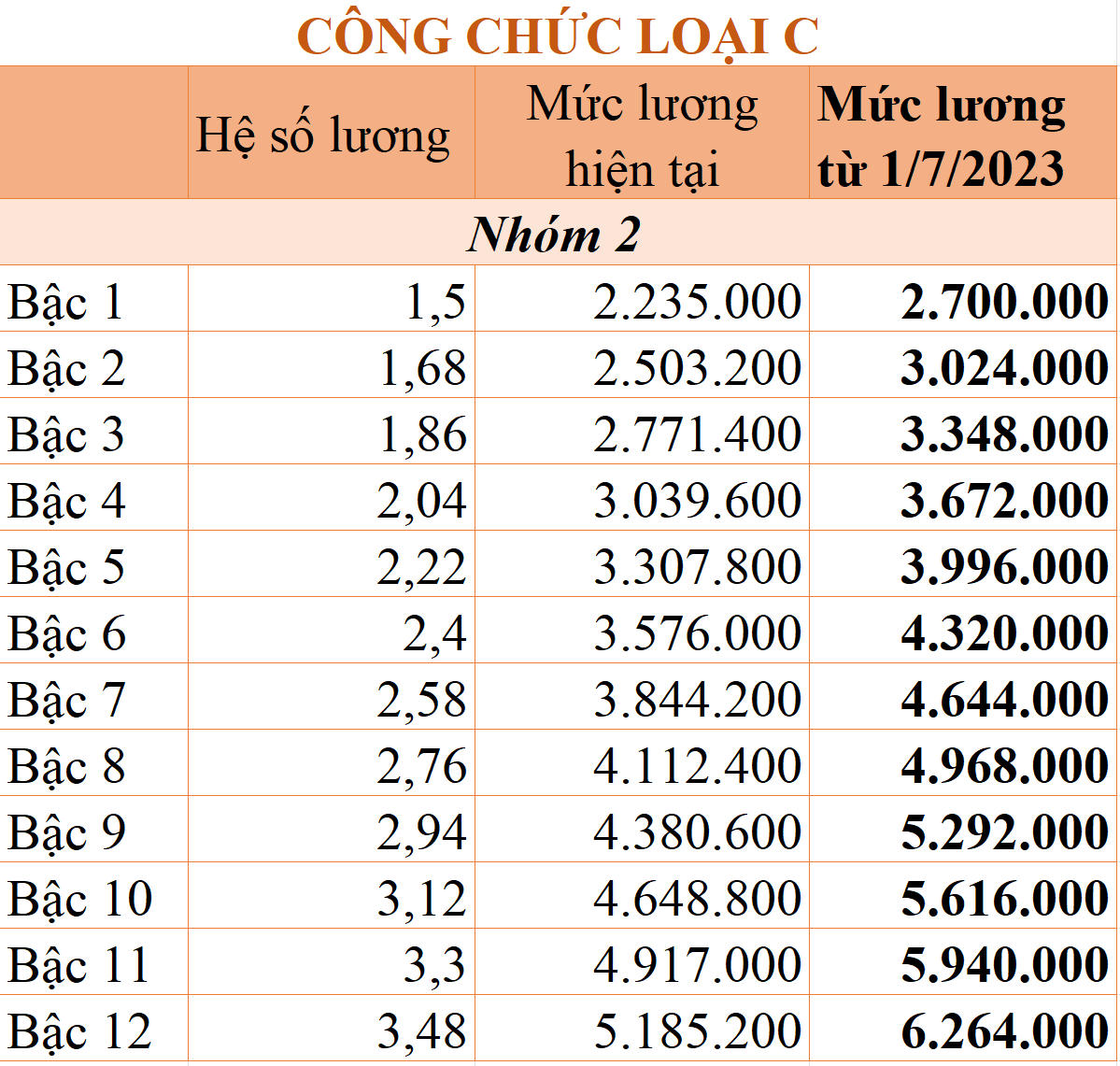 Từ 1/7, Bảng lương công chức, viên chức thay đổi thế nào?