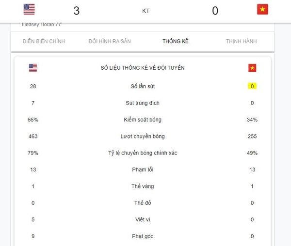 Thống kê sau trận đấu hôm nay. Nguồn: Vietnam Football.