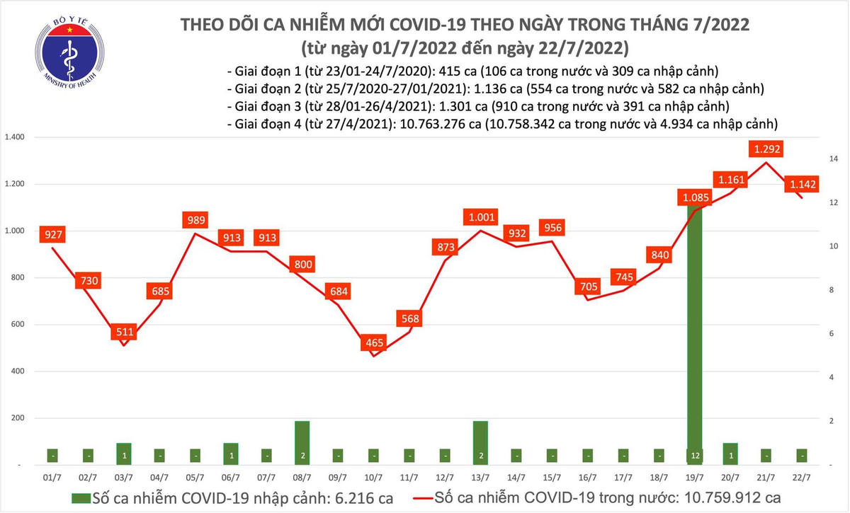 Biểu đồ số ca nhiễm Covid-19 tại Việt Nam đến ngày 22/7/2022.