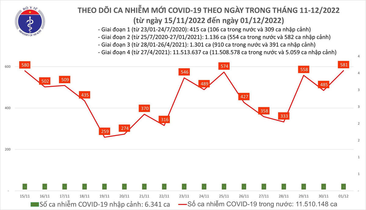 Biều đồ số ca mắc Covid-19 tại Việt Nam thời gian qua.