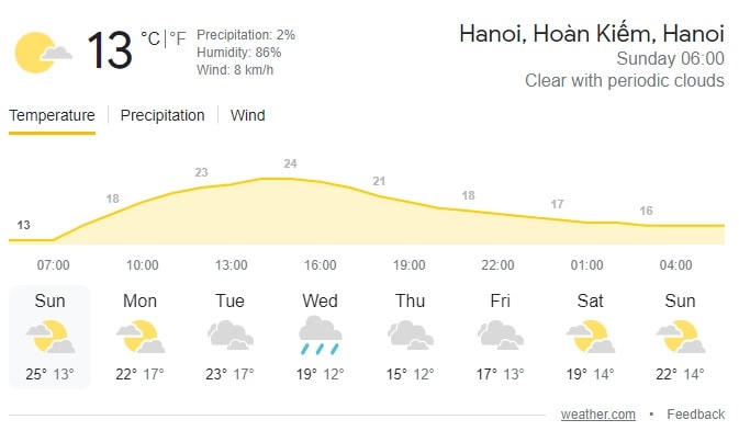 Dự báo mức nhiệt tại Hà Nội hôm nay. Ảnh: Weather.com