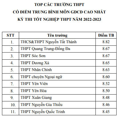 Top các trường có điểm thi tốt nghiệp THPT cao nhất Hà Nội