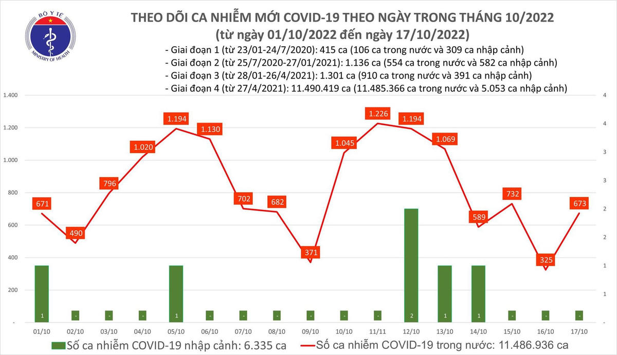 Biểu đồ số ca mắc Covid-19 tại Việt Nam thời gian qua.