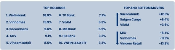 Top 10 cổ phiếu có tỷ trọng lớn nhất của quỹ Pyn Elite Fund vào cuối tháng 12/2022 (Nguồn: Pyn Elite Fund).