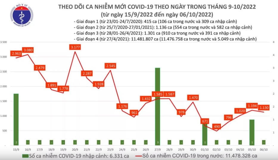 Biểu đồ số ca mắc mới Covid-19 những ngày gần đây.