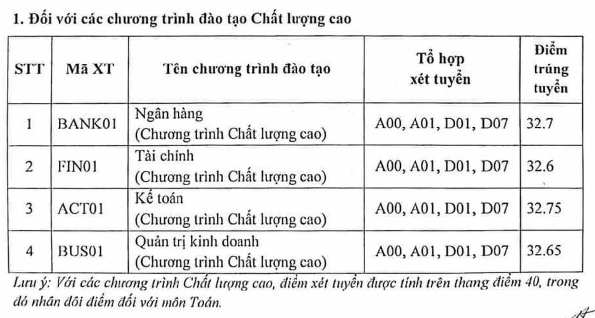 Điểm chuẩn Học viện Ngân hàng năm 2023: Cao nhất 26,5 điểm