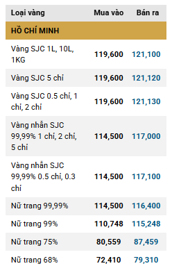 Giá vàng trong nước duy trì ổn định, thị trường thế giới giảm sâu đk