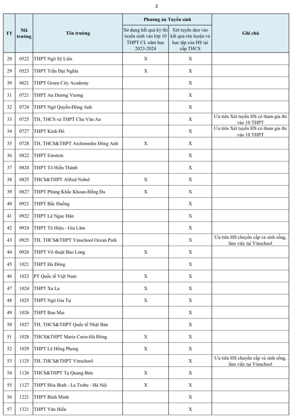 Hàng trăm trường ở Hà Nội xét tuyển vào lớp 10 bằng học bạ