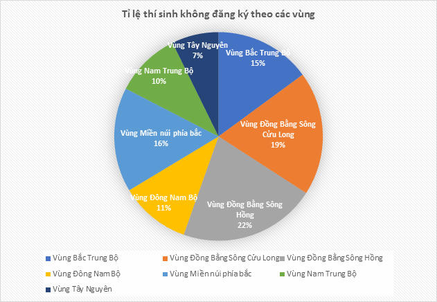 Hơn 22.000 thí sinh Hà Nội bỏ đăng ký xét tuyển đại học, nhiều nhất cả nước