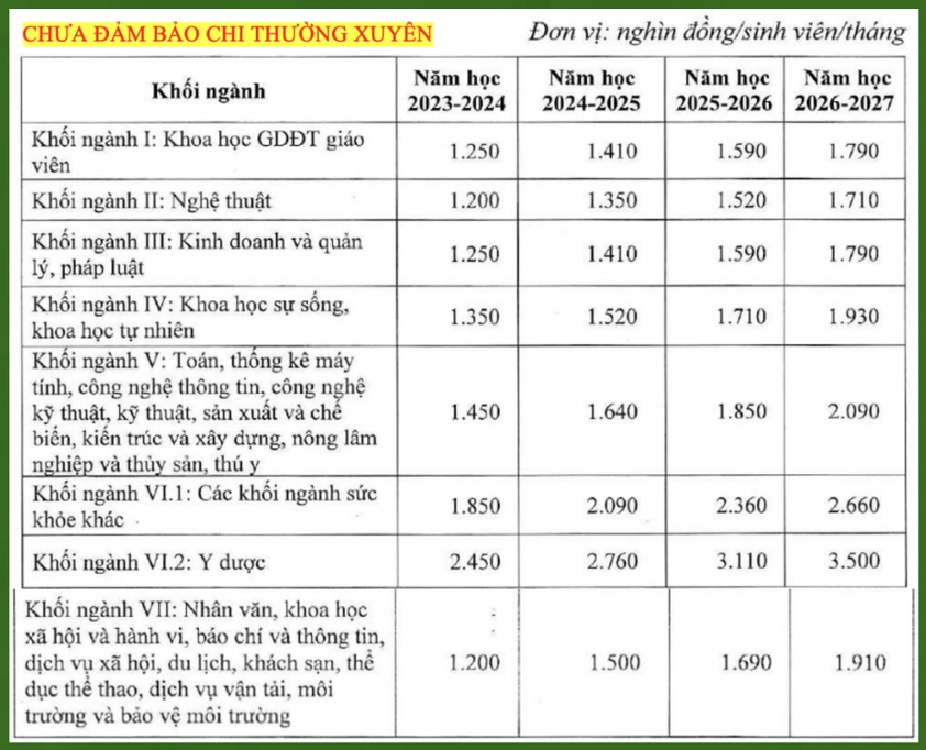 Học phí đối với cơ sở giáo dục đại học chưa tự đảm bảo chi thường xuyên năm học 2023-2024. Nguồn: Bộ GD-ĐT.