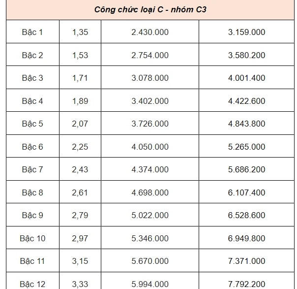 DỰ KIẾN BẢNG LƯƠNG CÔNG CHỨC từ 1/7/2024- Ảnh 10.