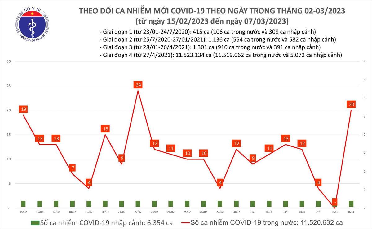 Biểu đồ số ca mắc Covid-19 tại Việt Nam thời gian qua.