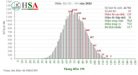 Phổ điểm thi HSA của các đợt thi tháng 3, 4/2023.