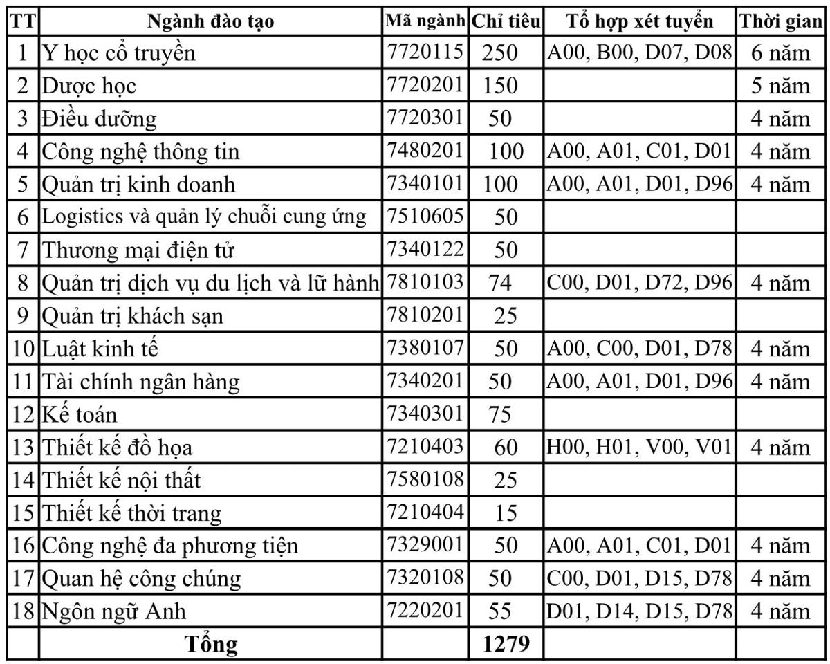 Ngành đào tạo và tổ hợp xét tuyển của Trường Đại học Hoà Bình năm 2023.