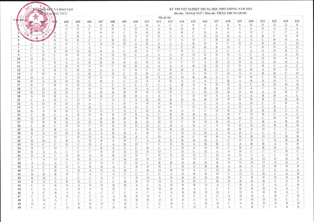 Bộ GDĐT công bố đáp án các môn trắc nghiệm thi tốt nghiệp THPT 2023