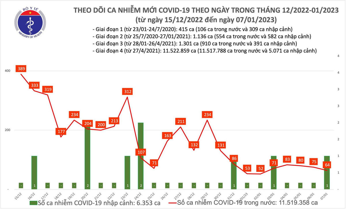 Biểu đồ số ca mắc mới Covid-19 tại Việt Nam thời gian qua.