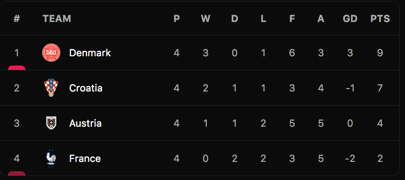 Bảng xếp hạng bảng 1 League A UEFA Nations League.