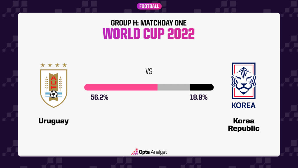 Siêu máy tính tiếp tục dự đoán chiến thắng cho Uruguay, giống như Argentina và Đức khi chạm trán các đội bóng châu Á trước đó. Ảnh: Opta