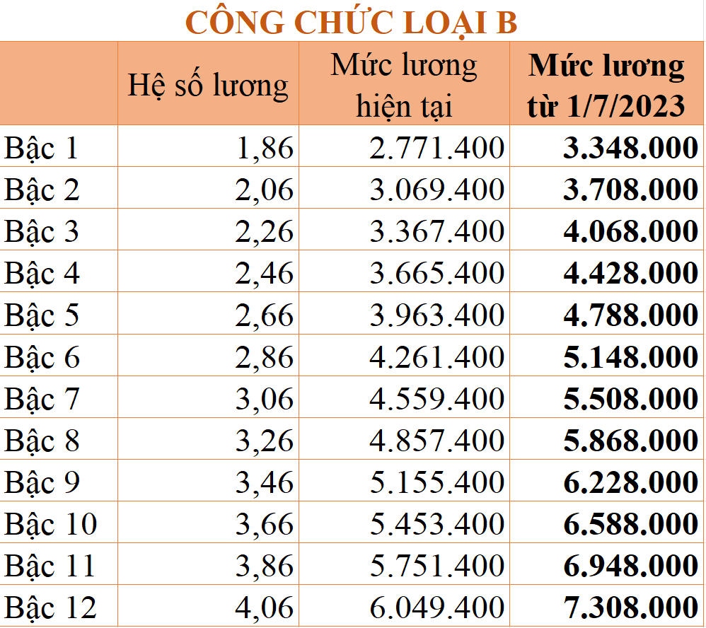 Từ 1/7, Bảng lương công chức, viên chức thay đổi thế nào?