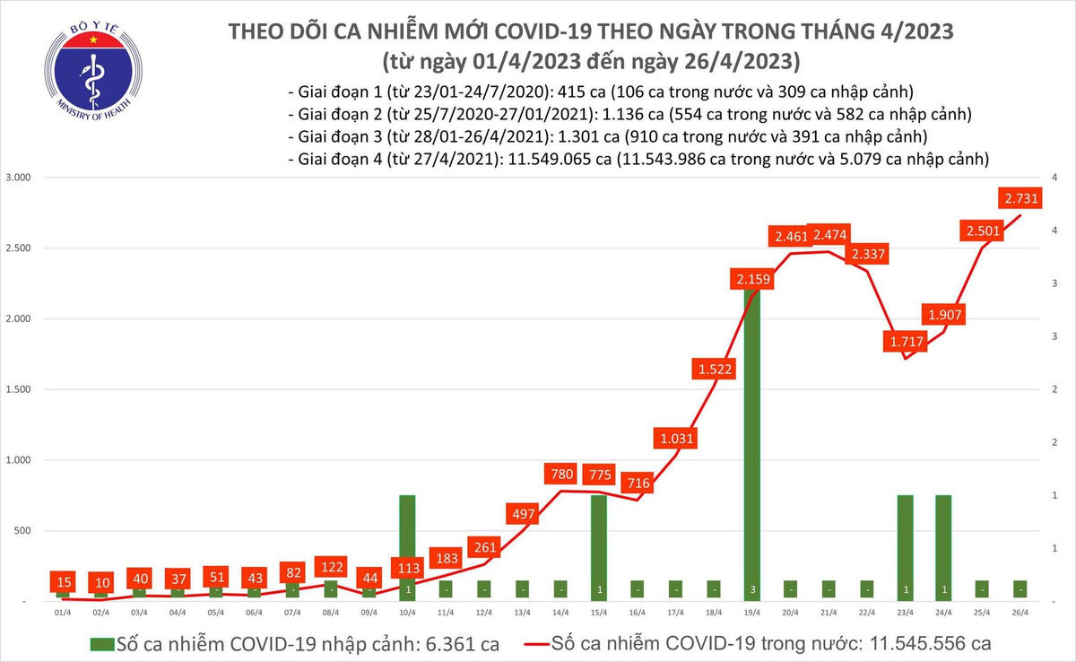 Biểu đồ số ca mắc Covid-19 tại Việt Nam thời gian qua.