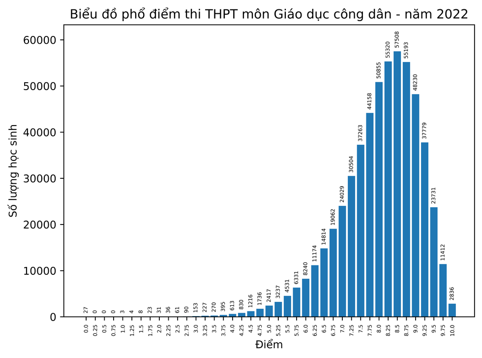 Phổ điểm 9 môn thi tốt nghiệp THPT: Điểm 10 môn Lịch sử tăng vọt
