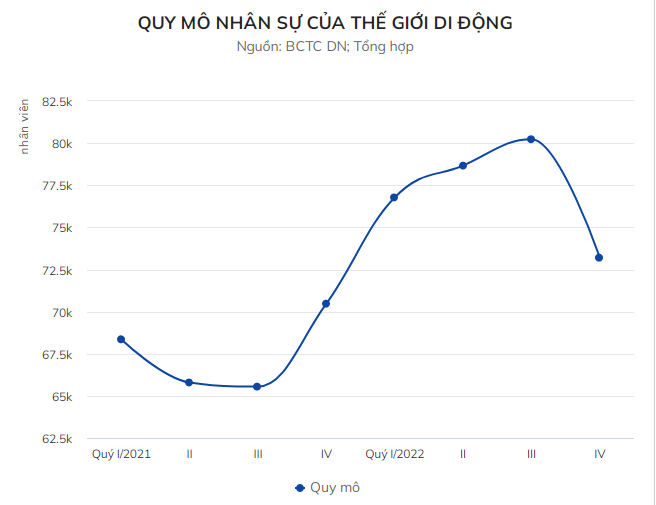 Quy mô nhân sự của TGDĐ năm 2022.