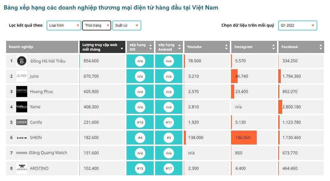Đồng Hồ Hải Triều xếp hạng 1 ngành thời trang trong quý 1/2022 về số lượng người dùng truy cập website, kết quả được công bố bởi iPrice Group.