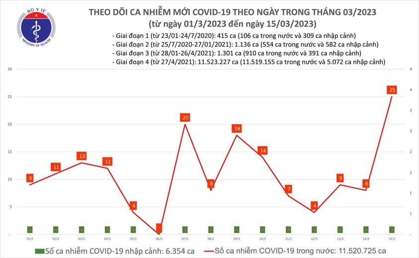Biểu đồ số ca mắc Covid-19 tại Việt Nam thời gian qua.